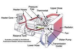 The Importance of Flushing Radiator for Car